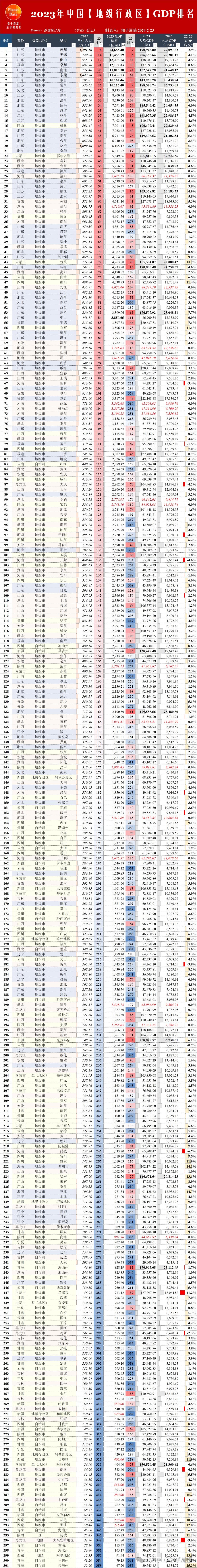 2023年27个省会城市人均gdp排名南京第一哈尔滨垫底你的省会排第几