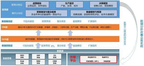 數字化轉型探索——基於精益生產管理的數據決策分析體系