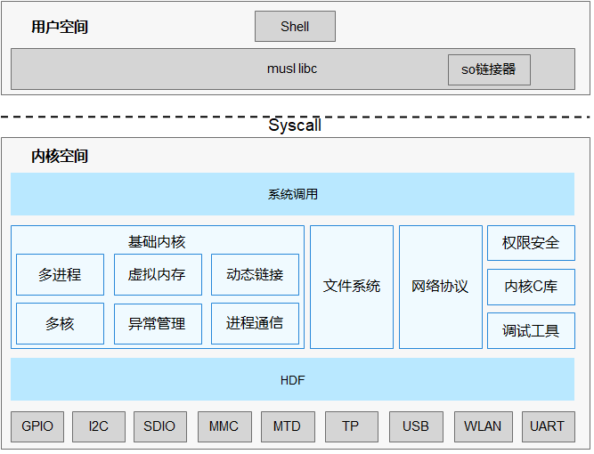 linux鸿蒙微内核
