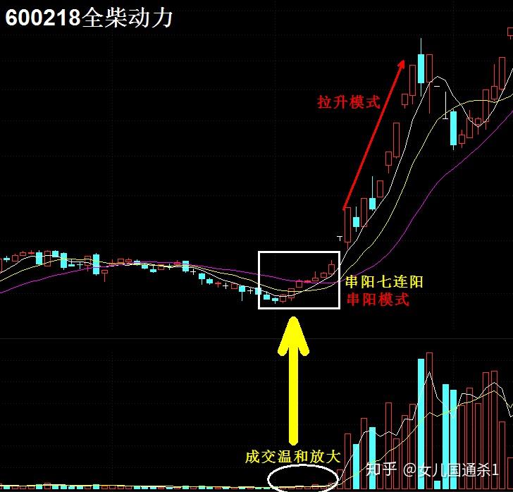 在方框处股价出现转折,成交温和放大推升出7连阳的小k线走势,串阳形态