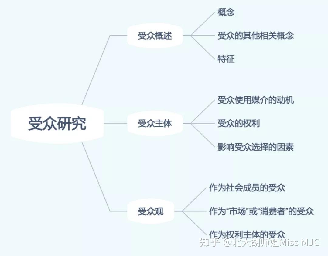 受众研究 | 新传理论22 - 知乎