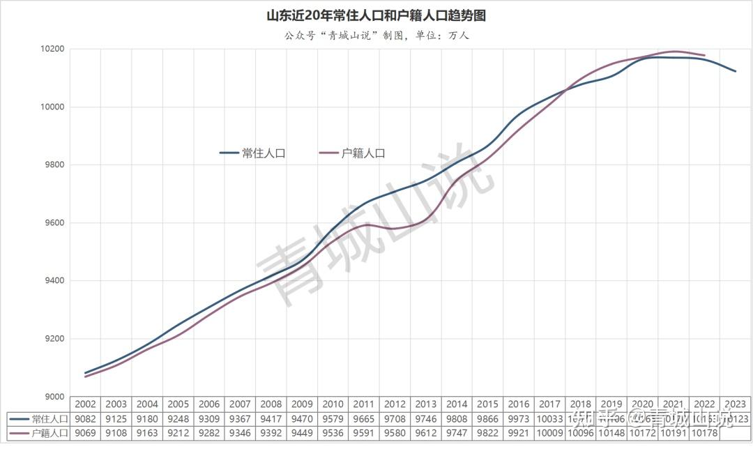 山东去年人口负增长40万一个小县城的规模了