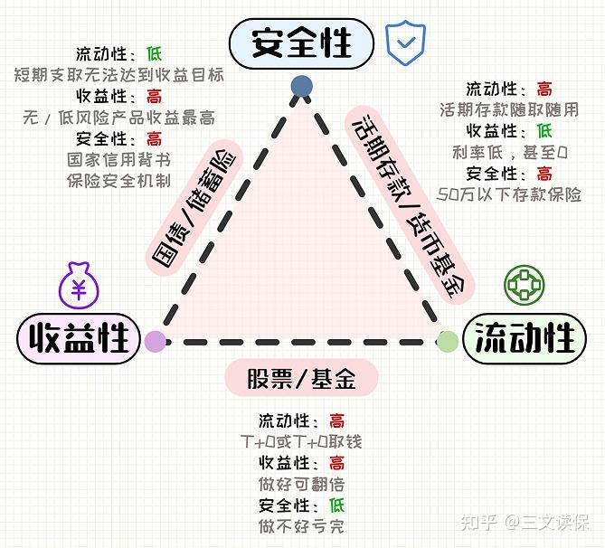 国内安全等级最高的三大金融工具,怎么选? - 知乎
