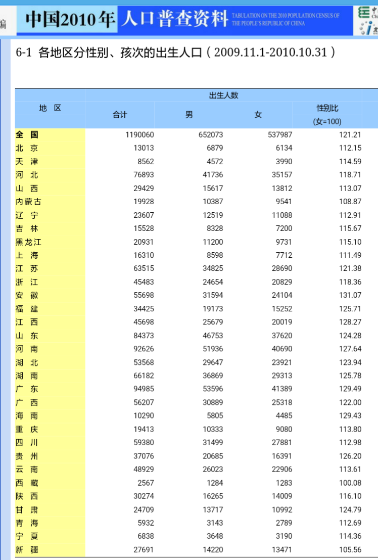 六普各省人口数据_七普人口各省分布图