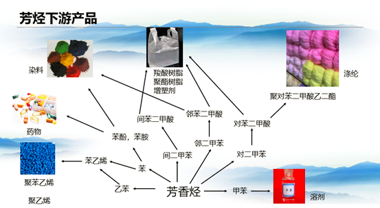在20世纪60年代,由于苯的需求量较大因此有了甲苯脱甲基制苯的工艺
