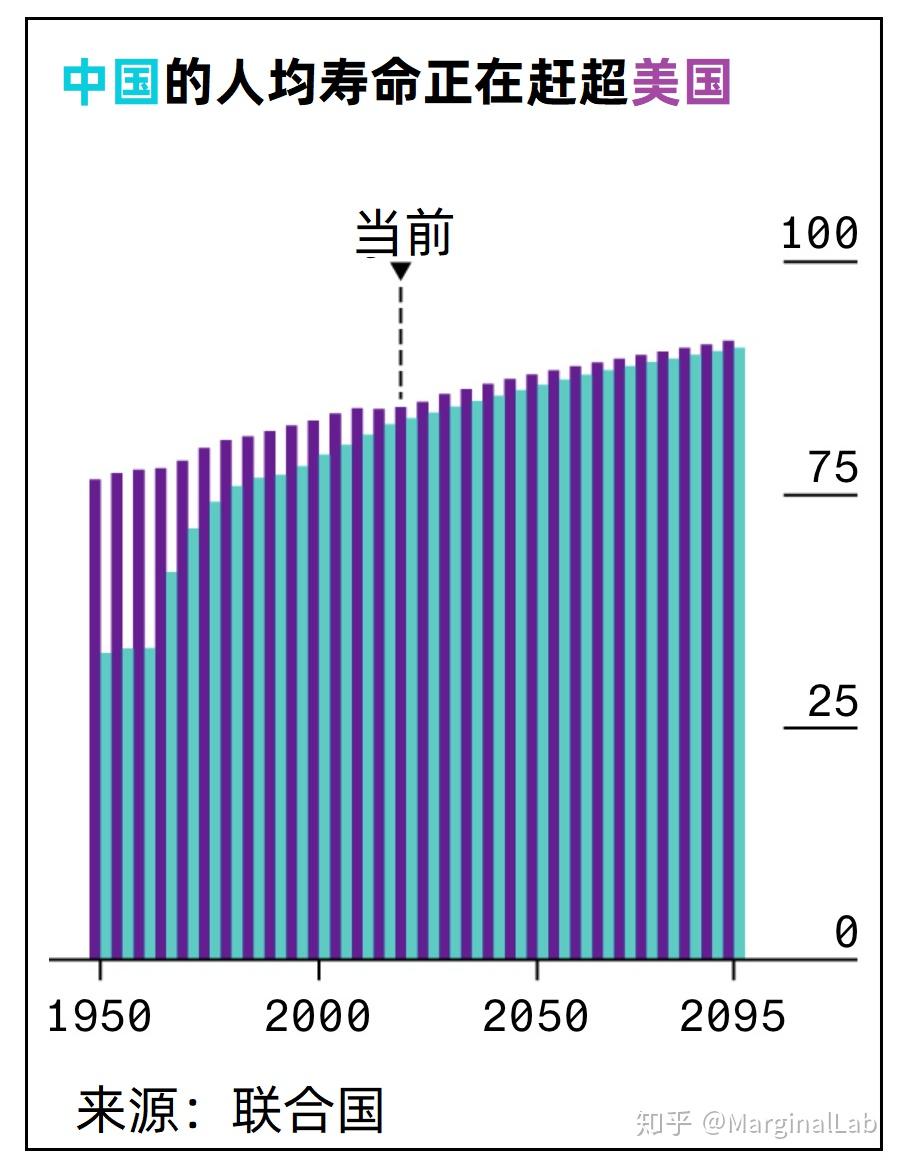 图说中国的人均寿命正在赶超美国