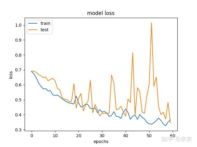 准确率和损耗曲线