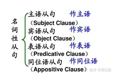 主语从句是什么？ - 知乎