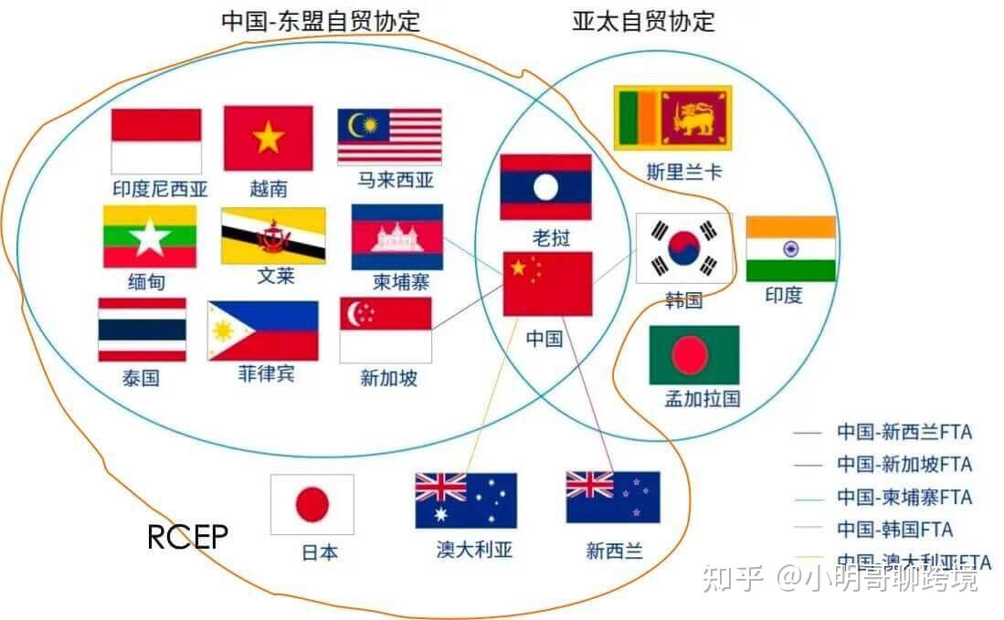 跨境电商之东南亚列国志之一文弄清楚rcep