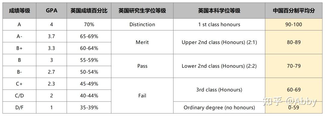 四,英国的学位等级
