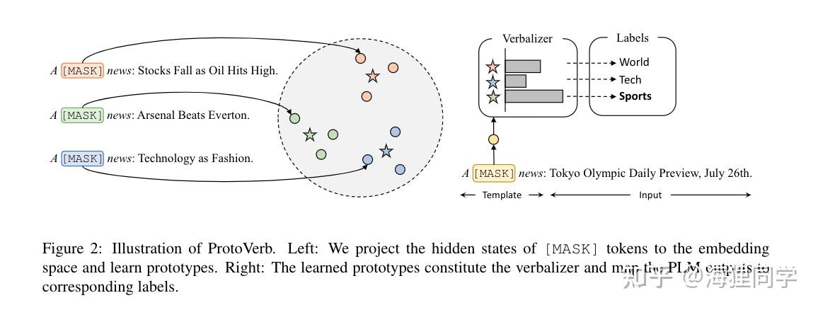 论文阅读：Prototypical Verbalizer for Prompt-based Few-shot Tuning （ACL 2022 ...