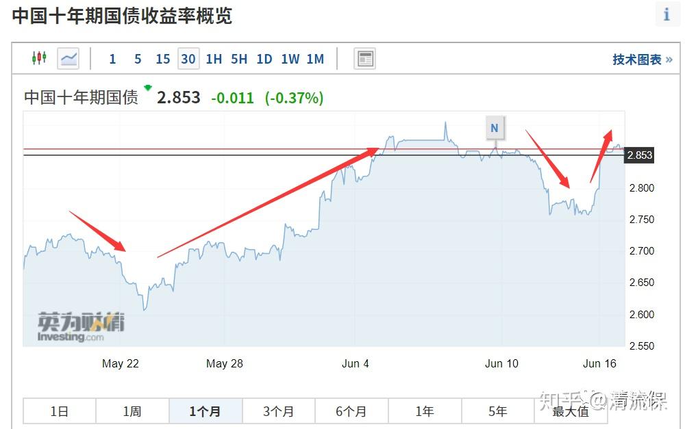 这次债券基金下跌还要持续多久?