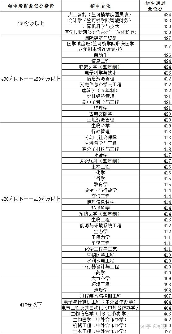 浙江大学三位一体冷门专业有哪些?