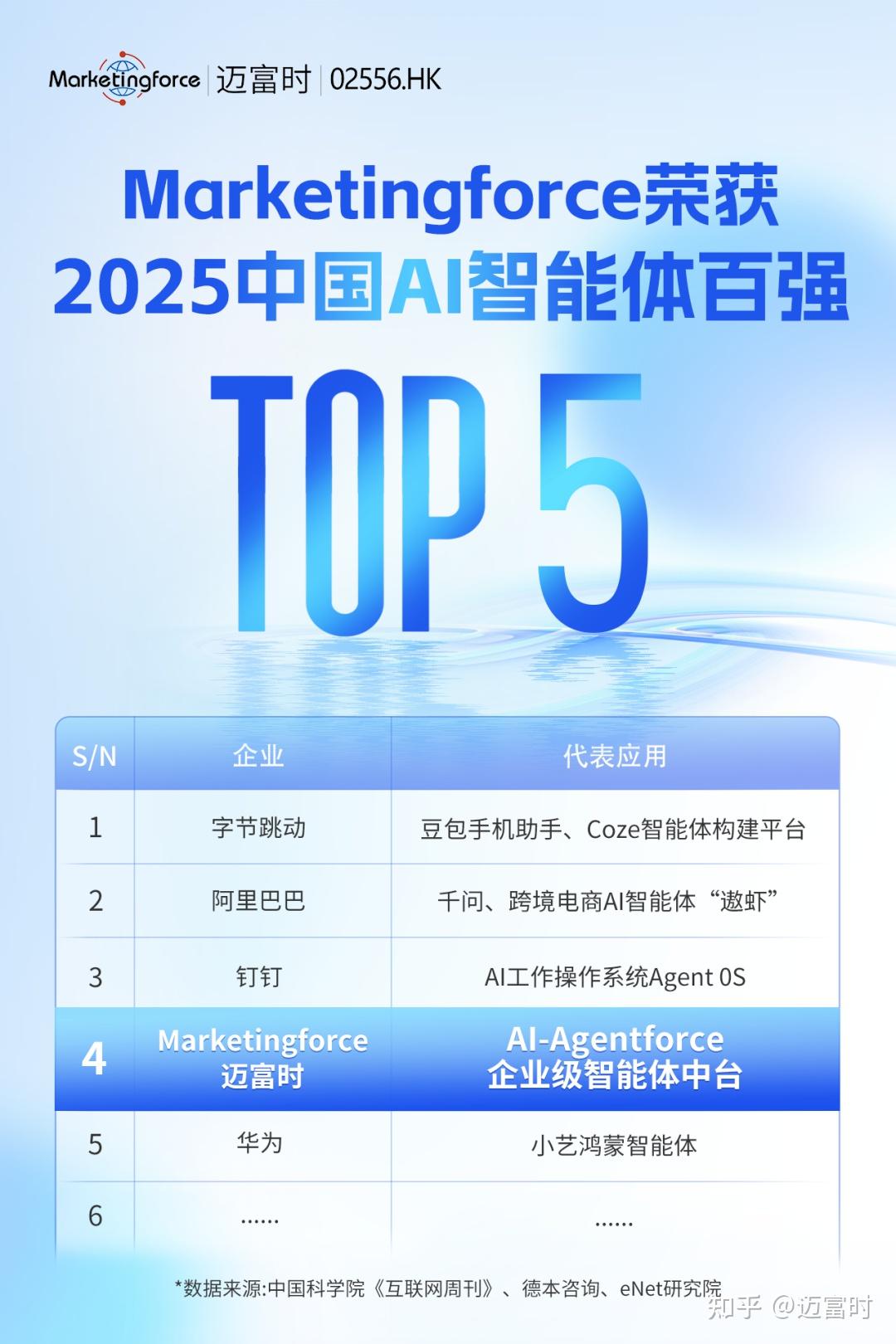 迈富时荣获“2025中国AI智能体百强”TOP5 - 知乎