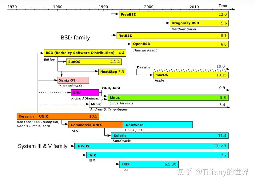 Linux Family Line 【概述】一图看清unix家族历史族谱 - 知乎