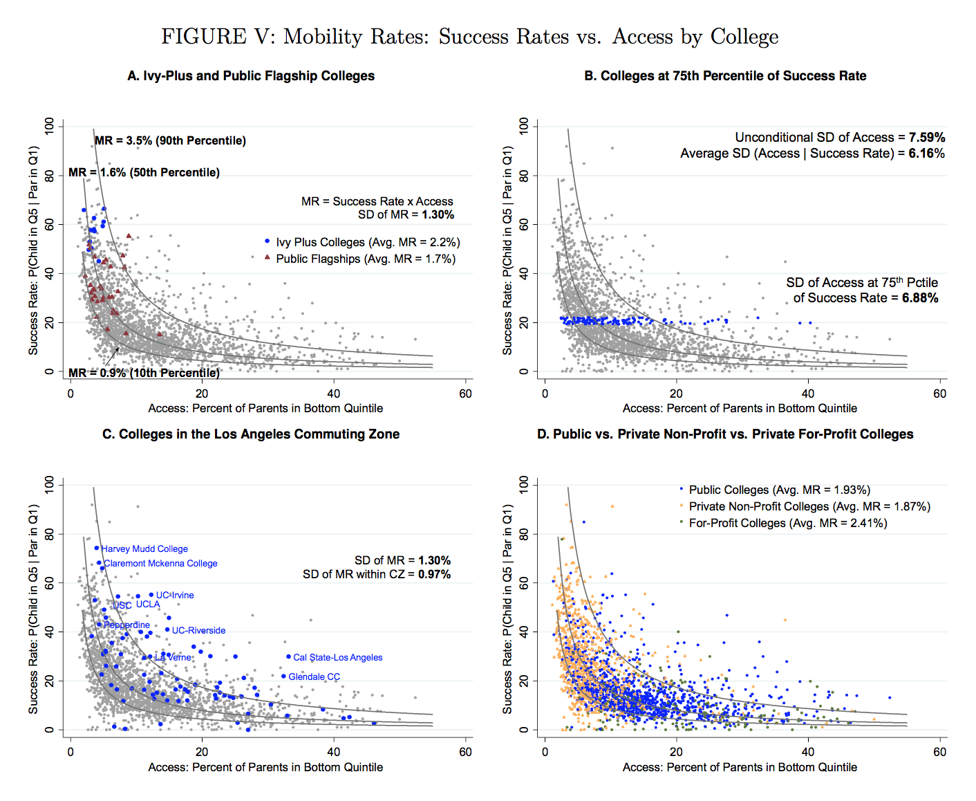 The Mobility Report Cards scatterplot comparing colleges’ access for students from low-income families with those students’ upward-mobility outcomes.