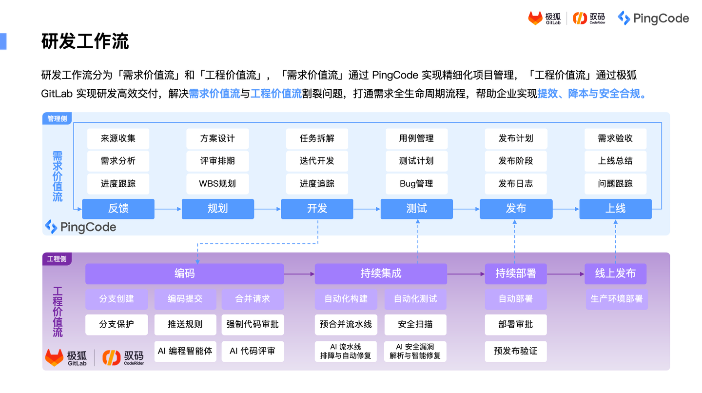 PingCode × 极狐GitLab 用 AI 打通需求到交付全链路 - 知乎