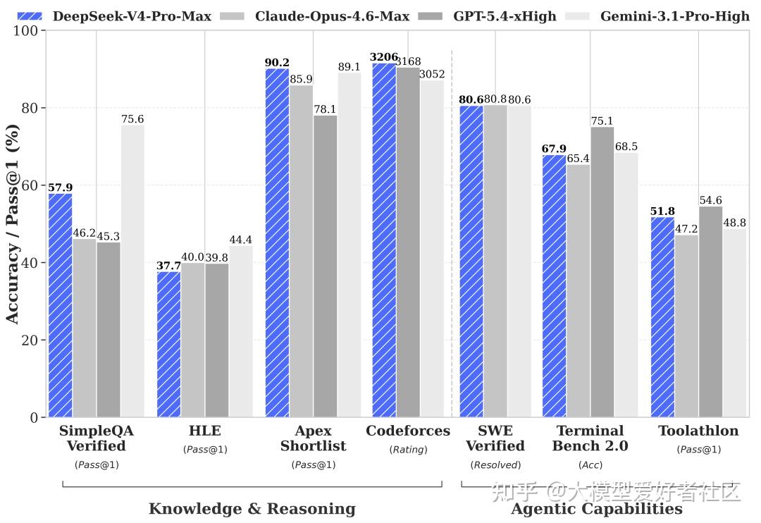 DeepSeek V4 发布，全网最细解读 & 技术报告拆解