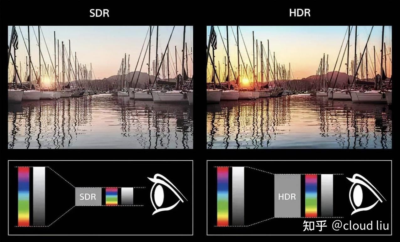hdr是什么,和普通的sdr有什么差别?
