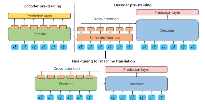 翻译：SmFace: Pre-training Encoder and Decoder with a Semantic Interface ...