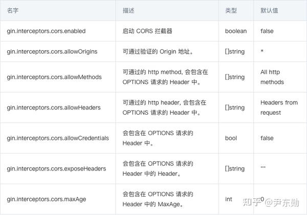 Gin 安全篇1 快速配置服务端 CORS 知乎