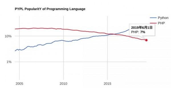 2019年编程语言排行_2019 年 8 月编程语言排行榜