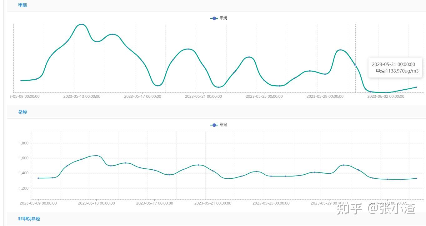 踩坑echarts设置了min和max导致y轴不显示数据 知乎