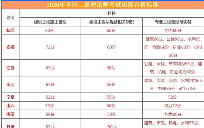 各省2016-2020历年二建考试分数线汇总