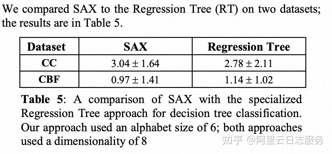  sax symbolic aggregate approximation 