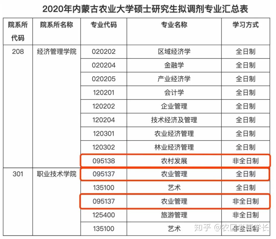 內蒙古農業大學職業技術學院095137農業管理(全日制/非全日制)專業擬