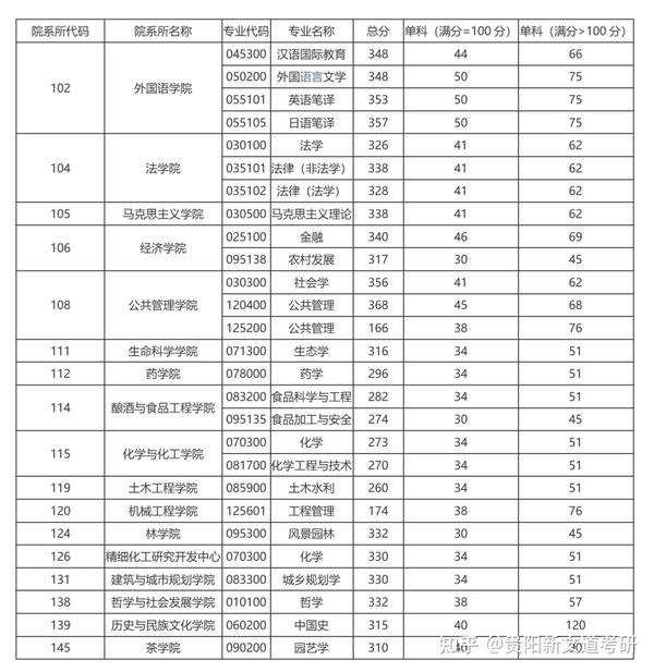 录取大学看的专业分数_贵州大学录取分数线_2015常州大学在贵州录取分数线