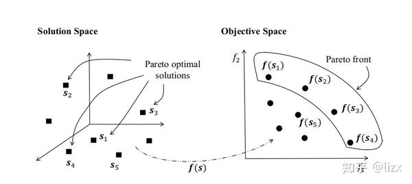 多目标优化（Multi-objective optimization）的基础概念 - 知乎