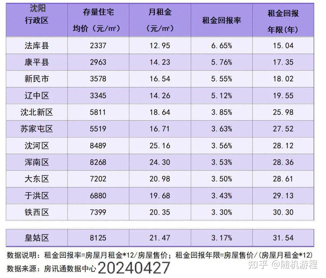 关于房价收入比和租售比的计算 - 知乎