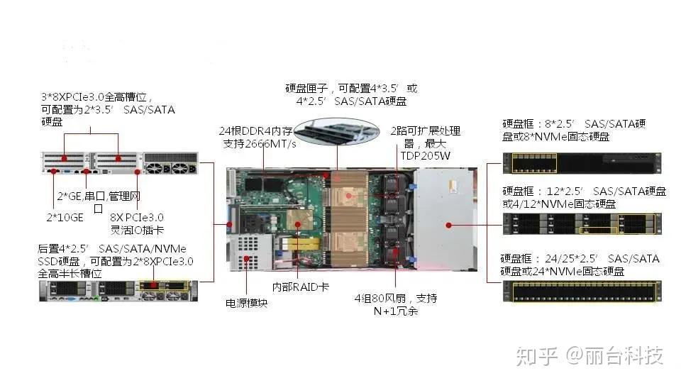 服务器知识全面详解