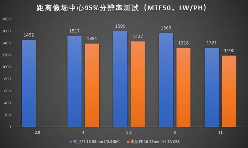 索尼fe1635gm评测广角变焦选f28还是f4