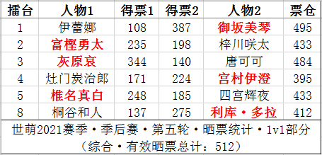 如何看待2021年世萌国际最萌大会投票伊蕾娜战胜御坂美琴夺得冠军