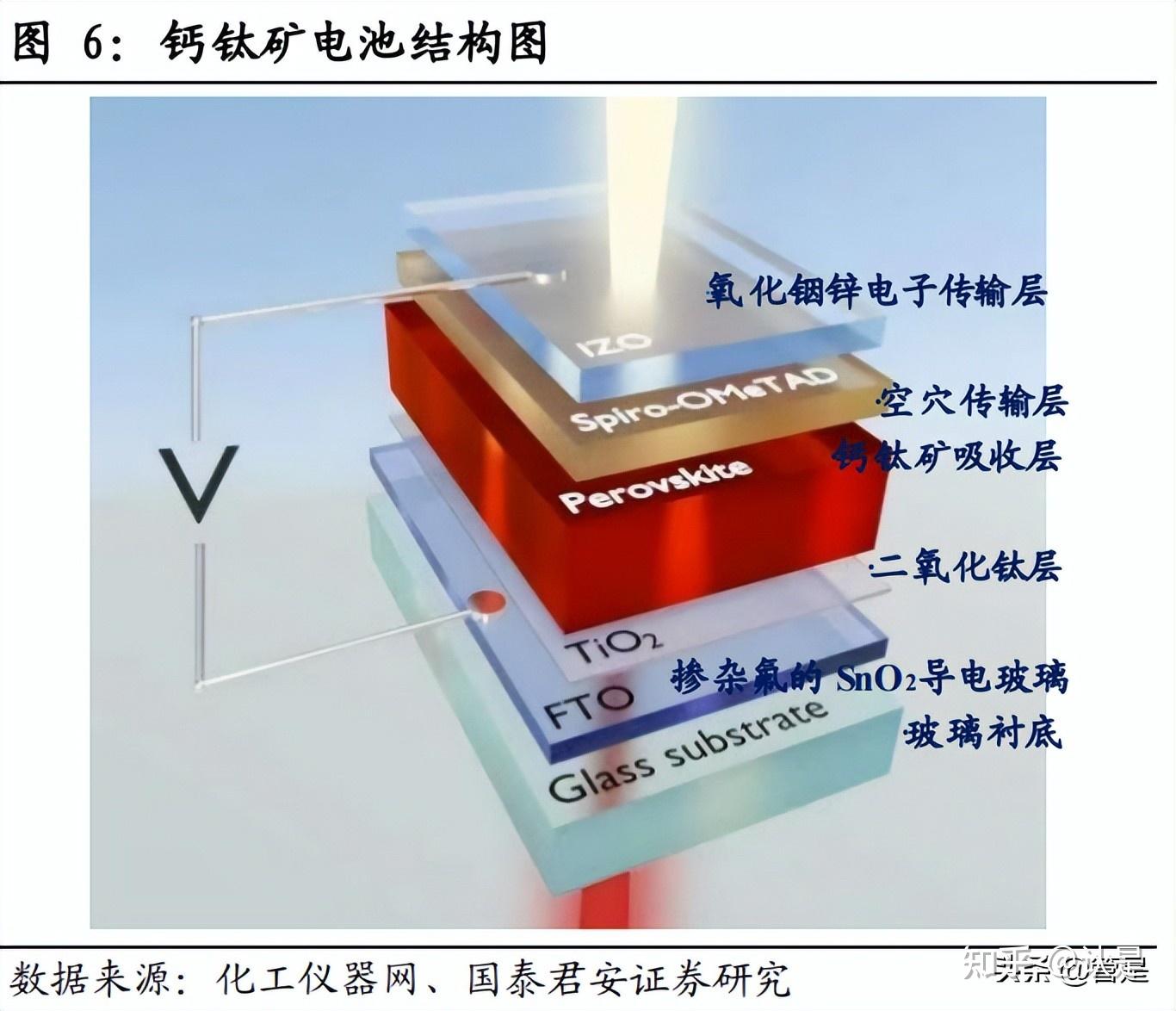 行業分析:異質結鈣鈦礦疊層電池是新一代光伏電池,高光電轉化效率是