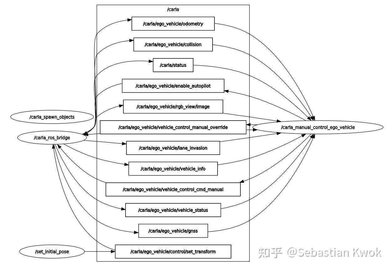 Ubuntu 20.04+CARLAROSBridge+rosgalactic 知乎