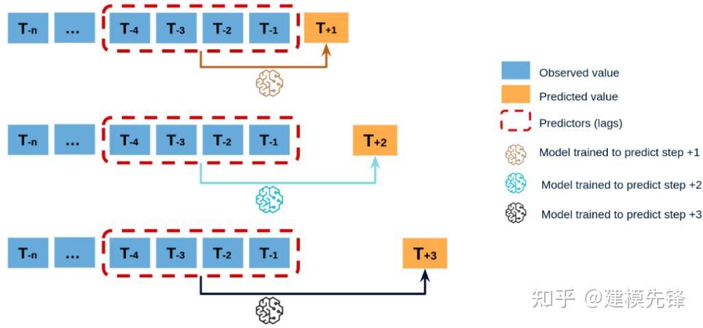 基于 Pytorch 的 Seq2Seq 多步预测模型 - 知乎