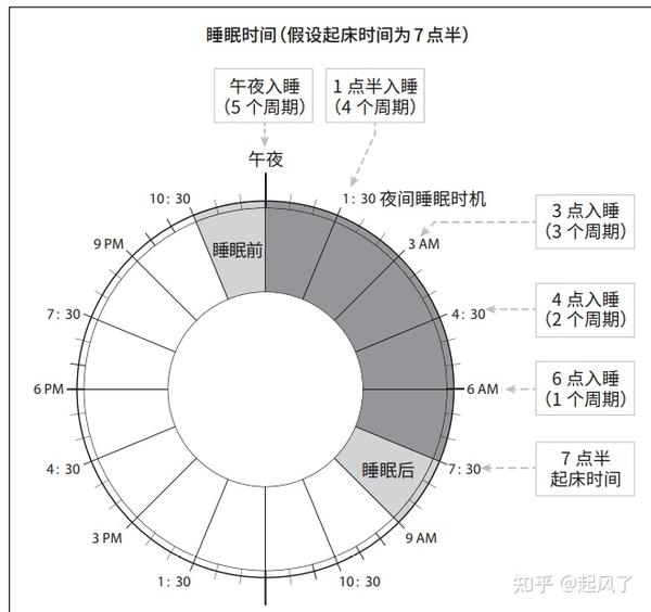 每天必须睡够8小时，是谎言还是…… - 知乎