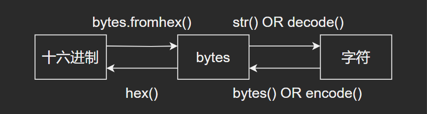 Python 内置类型 Bytes - 知乎