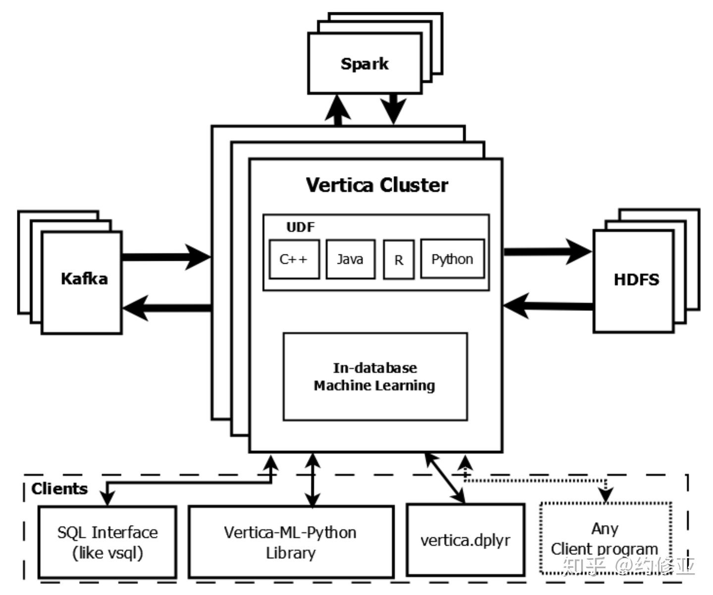 Vertica-ML:Distributed Machine Learning in Vertica - 知乎