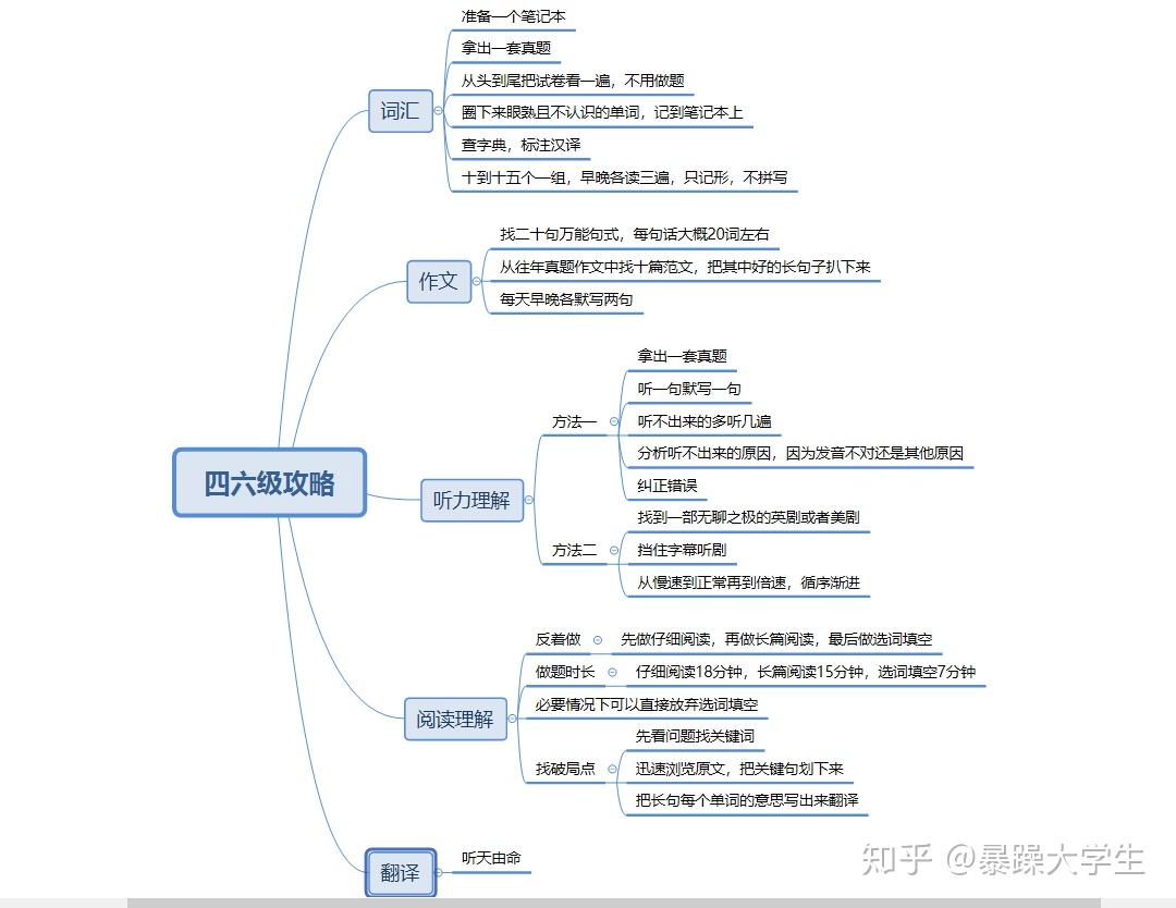 如何在一个月内通过英语四级 v2-390af9b566365bf2fac7e42bd49fa068_r.jpg