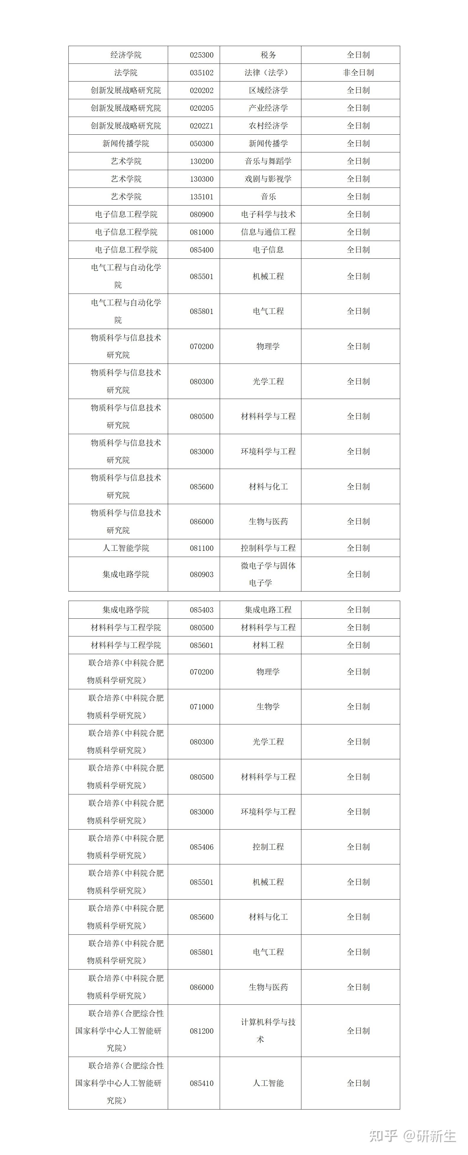 安徽大学考研调剂信息汇总，附调剂录取情况、调剂来源 - 知乎