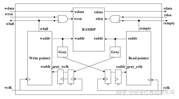 （数字 Ic 设计）4.4 Fifo 设计 - 知乎