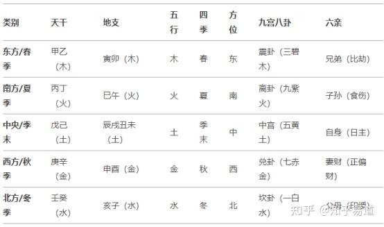 【命理专题（241）】天干地支VS五行VS四季VS方位VS九宫八卦VS六亲相互对应关系（2025-04-04） - 知乎