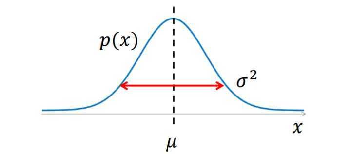 为什么高斯分布概率密度函数的积分等于1