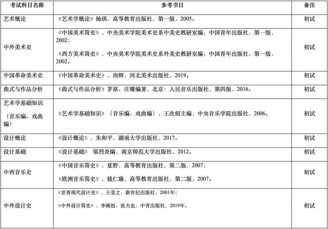 硕士研究生招生专业目录(教育部研究生专业目录2024)