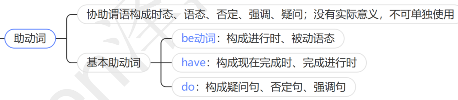 13章搞定英语语法|思维导图|动词分类与变形 - 知乎