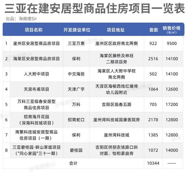 二手直跌5000元/平,楼市要变天?海南4月房价地图出炉